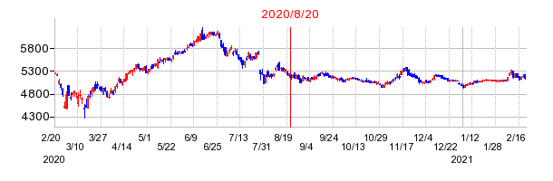 2020年8月20日 15:16前後のの株価チャート